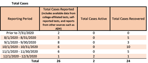 /uploadedimages/News/News_Releases/20201204-2 Total Cases.png
